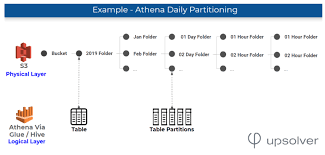 Image result for Athena Performance