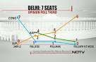 NDTV opinion poll: BJP likely to sweep Delhi