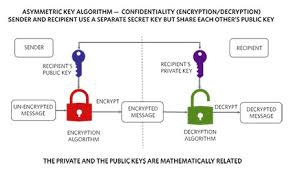 Image result for asymmetric cryptography