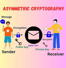 Image result for asymmetric cryptography