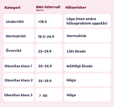 Bildresultat för bmi-tabell