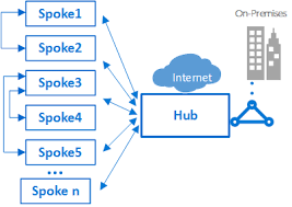 Image result for hub and spoke network