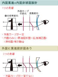 「非球面レンズ」の画像検索結果