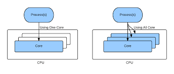 Image result for setting cpu affinity
