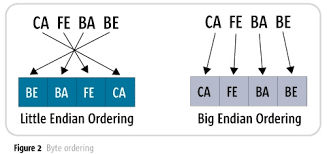 Image result for little-endian