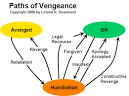 Emotional Competency - Revenge