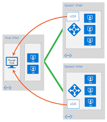 Image result for hub and spoke network