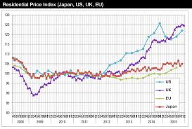 Image result for japan house prices