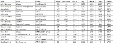 Image result for Bannerdown Gliding Club