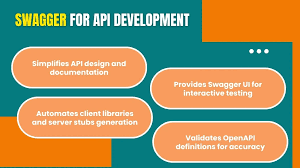 Image result for How is swagger used in API development