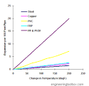 Temperature Expansion Coefficients of some common Piping Materials