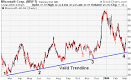 The chart of Microsoft (MSFT)