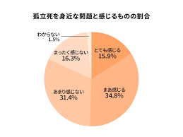 Image result for 自宅突然死 単身世帯