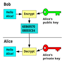 Image result for asymmetric cryptography