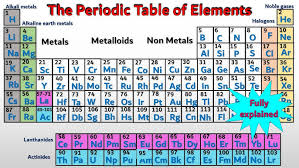 Image result for periodic table of elements