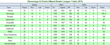 Image result for Stevenage Town Bowls Club