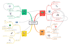 Image result for マインドマップ