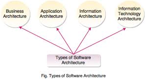 Image result for software architecture