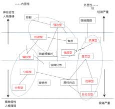 Image result for 人格障碍領域