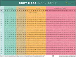 Bildresultat för bmi-tabell