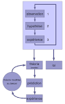 File:<b>Methode</b> scientifique diagramme etats 2.png - Wikimedia Commons