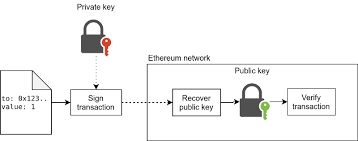 Image result for asymmetric cryptography
