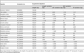 Image result for genome sizes
