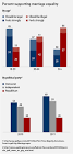The Evolution of Support for Marriage Equality | Center for ...