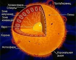 Image result for Звезда Солнце