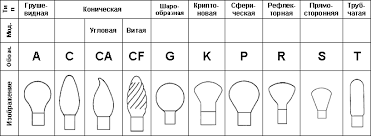 Image result for "Типы цоколей"