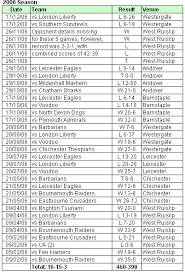 Image result for Kirkcaldy Bulls Flag football Club