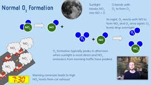 Image result for 光化学SMOG