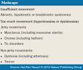 of <b>Movement Disorders</b>