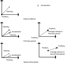 Image result for Velocity