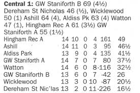 Image result for G W Staniforth Bowls Club