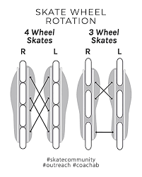 Image result for inline skate wheel rotation