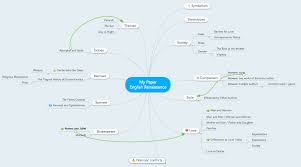 Image result for mindmap