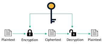 Image result for asymmetric cryptography