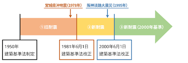 Image result for 耐震基準1981