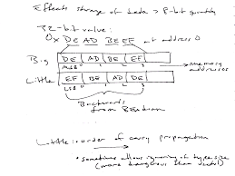 Image result for little-endian