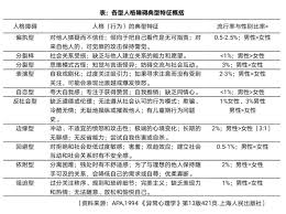 Image result for 人格障碍領域