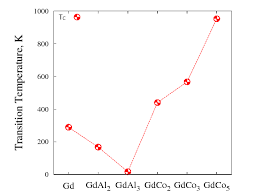 Image result for GD:Graph