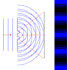 Image result for interference patterns