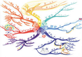 Image result for マインドマップ