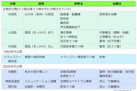 Image result for うつ病 亜型分類