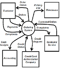 Image result for system diagram