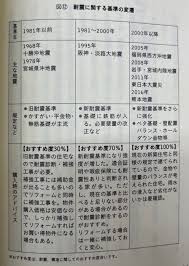 Image result for 耐震基準1981