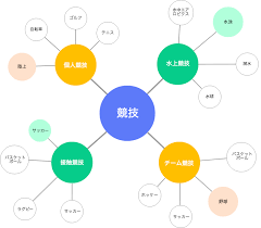 Image result for マインドマップ