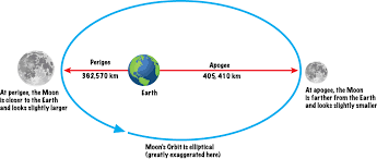 Image result for perigee