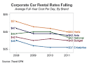 The Beat | Car Rental Rates Falling